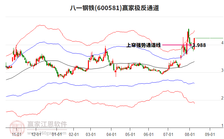 600581八一鋼鐵贏家極反通道工具