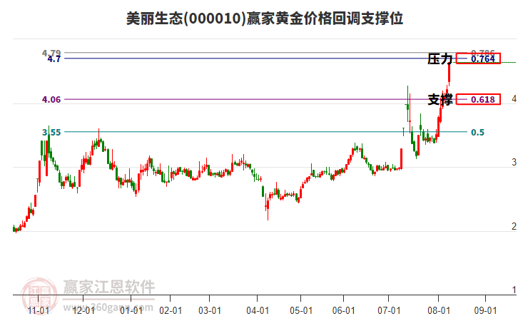 000010美麗生態(tài)黃金價(jià)格回調(diào)支撐位工具
