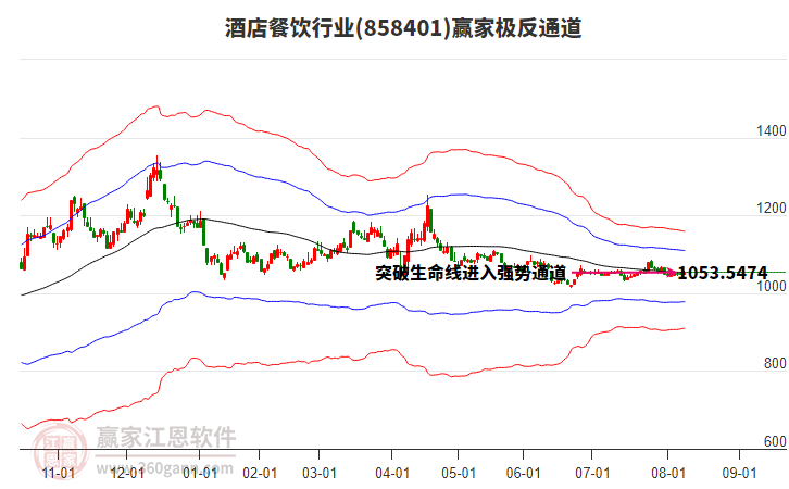 858401酒店餐飲贏家極反通道工具 858401酒店餐飲贏家極反通道工具