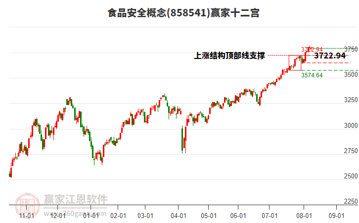 858541食品安全贏家十二宮工具 858541食品安全贏家十二宮工具