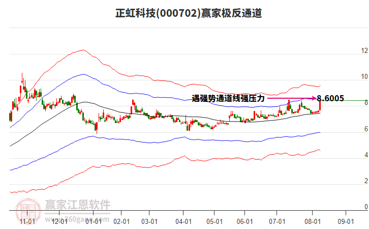 000702正虹科技贏家極反通道工具