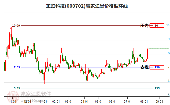 000702正虹科技江恩價(jià)格循環(huán)線工具