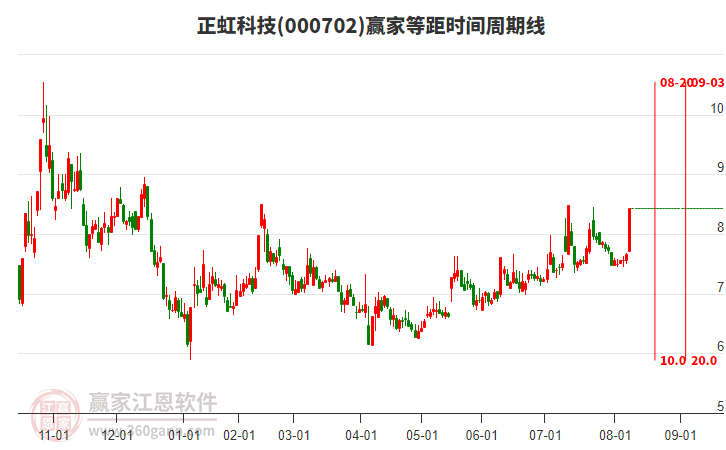 000702正虹科技等距時(shí)間周期線工具