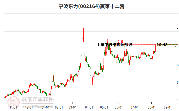 002164寧波東力贏家十二宮工具