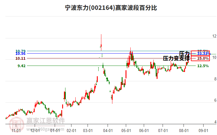 002164寧波東力波段百分比工具