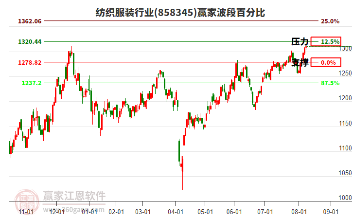 紡織服裝行業(yè)波段百分比工具 紡織服裝行業(yè)波段百分比工具