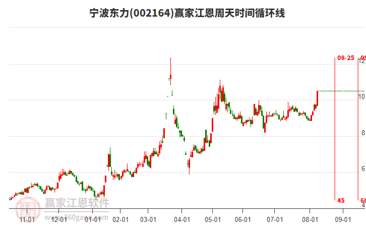 002164寧波東力江恩周天時(shí)間循環(huán)線工具