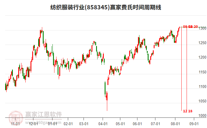 紡織服裝行業(yè)費(fèi)氏時間周期線工具 紡織服裝行業(yè)費(fèi)氏時間周期線工具