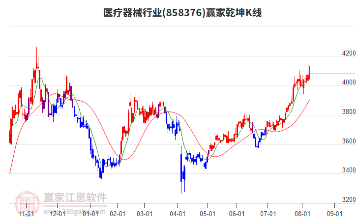 858376医疗器械赢家乾坤K线工具 858376医疗器械赢家乾坤K线工具