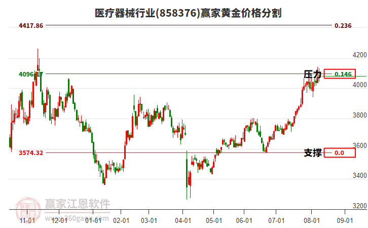 医疗器械行业黄金价格分割工具 医疗器械行业黄金价格分割工具