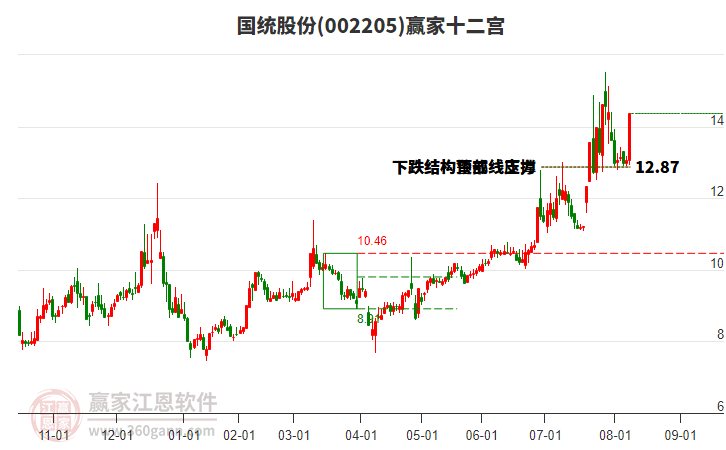 002205國統(tǒng)股份贏家十二宮工具