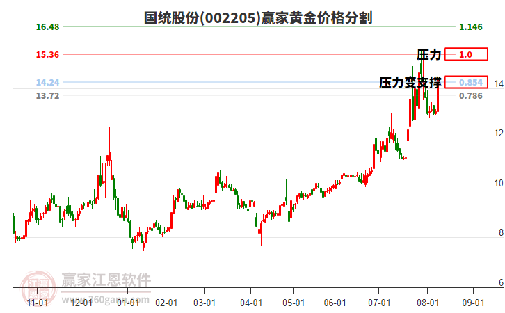 002205國(guó)統(tǒng)股份黃金價(jià)格分割工具