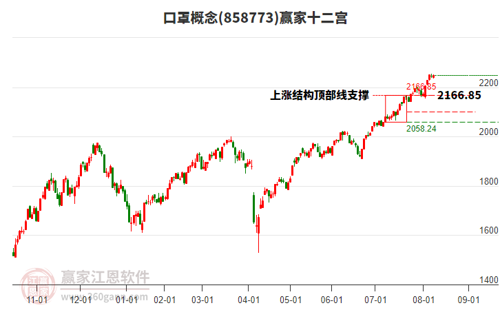 858773口罩贏家十二宮工具