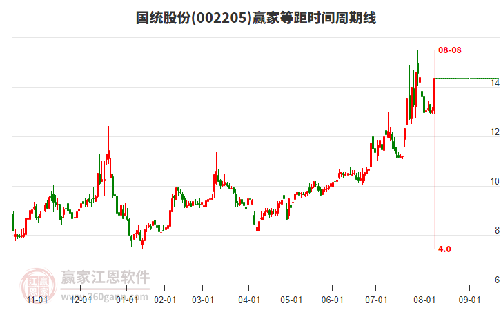 002205國(guó)統(tǒng)股份等距時(shí)間周期線工具