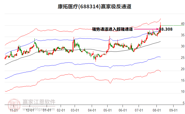688314康拓醫(yī)療贏家極反通道工具