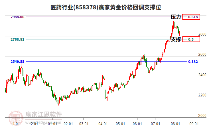 醫(yī)藥行業(yè)黃金價格回調(diào)支撐位工具