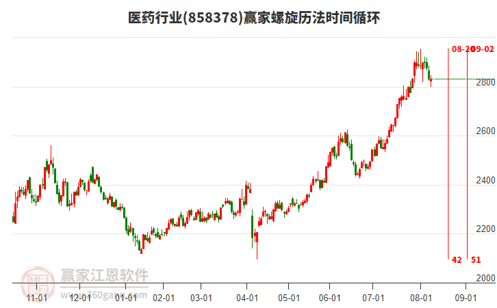 醫(yī)藥行業(yè)螺旋歷法時間循環(huán)工具