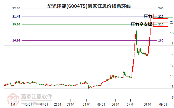 600475華光環(huán)能江恩價格循環(huán)線工具