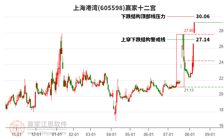 605598上海港灣贏家十二宮工具