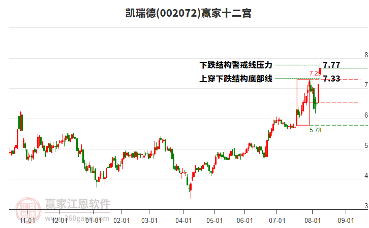 002072凱瑞德贏家十二宮工具