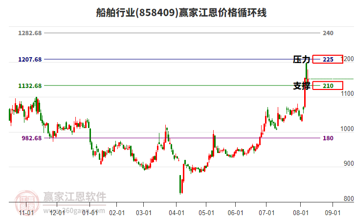 船舶行業(yè)江恩價格循環(huán)線工具 船舶行業(yè)江恩價格循環(huán)線工具