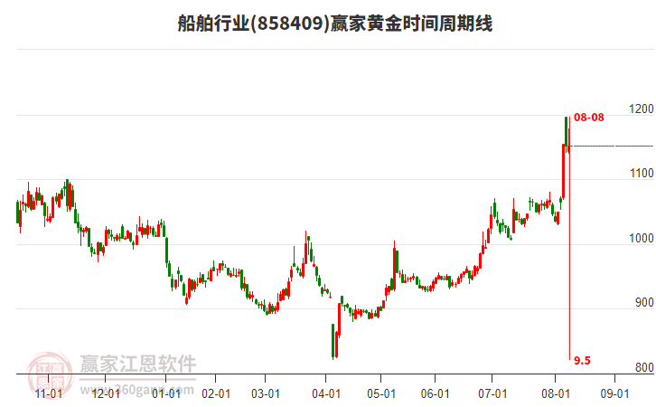 船舶行業(yè)黃金時間周期線工具 船舶行業(yè)黃金時間周期線工具