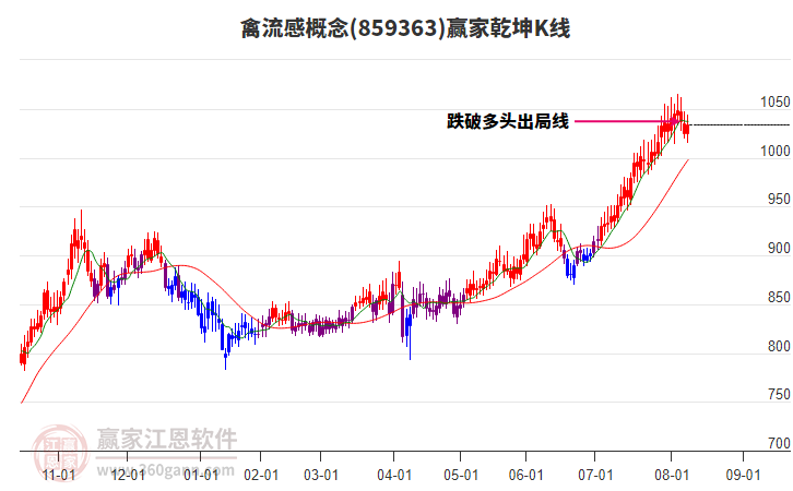 859363禽流感贏家乾坤K線工具