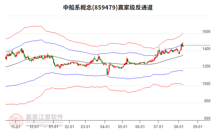 859479中船系贏家極反通道工具