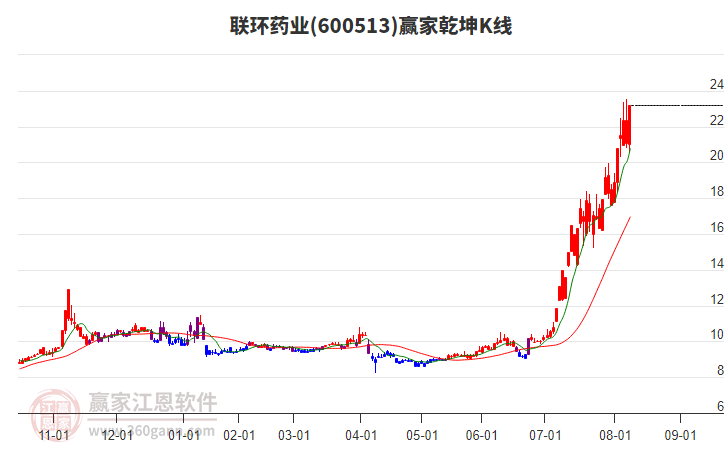 600513聯(lián)環(huán)藥業(yè)贏家乾坤K線工具
