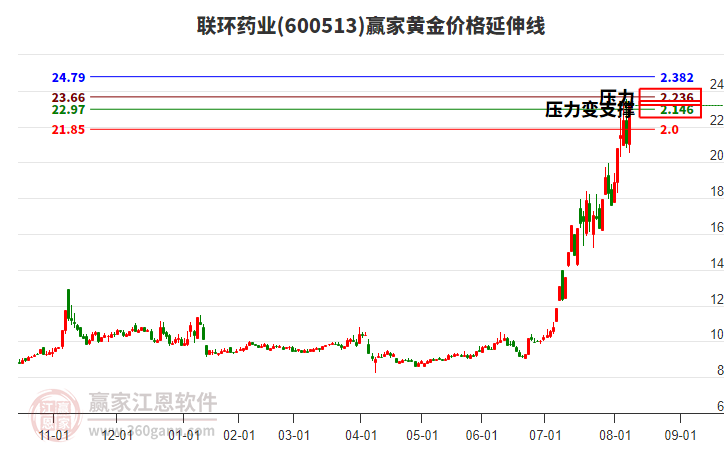 600513聯(lián)環(huán)藥業(yè)黃金價(jià)格延伸線工具