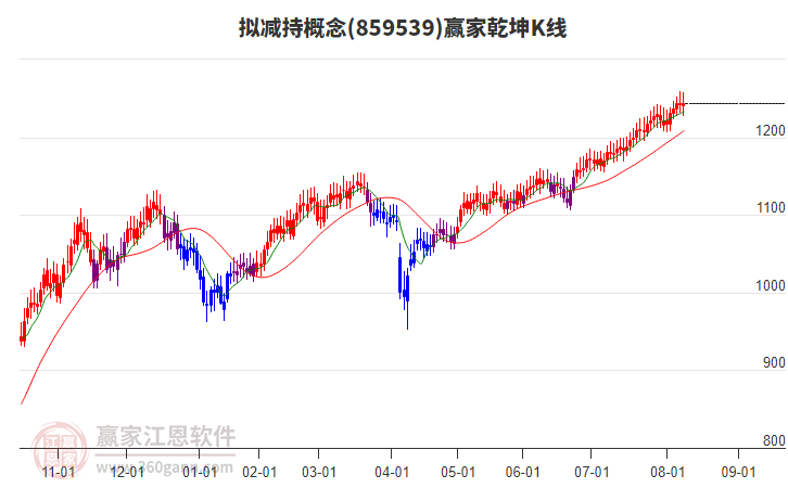 859539擬減持贏家乾坤K線工具