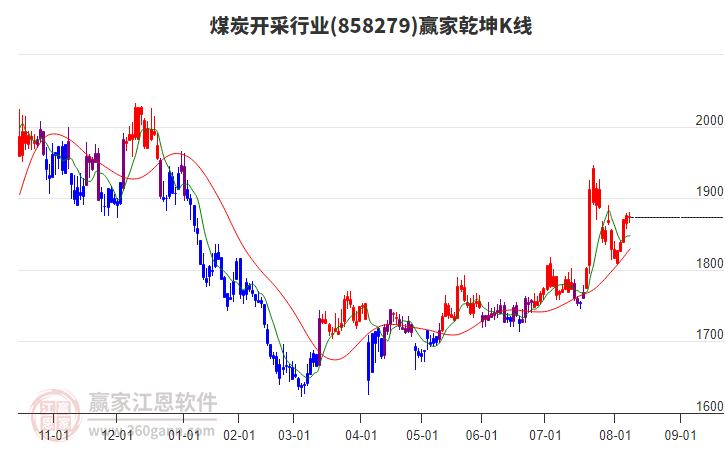 858279煤炭開采贏家乾坤K線工具 858279煤炭開采贏家乾坤K線工具