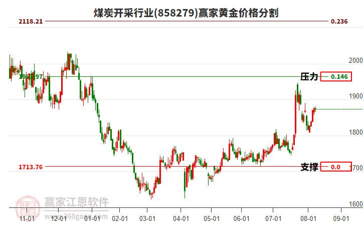 煤炭開采行業(yè)黃金價格分割工具 煤炭開采行業(yè)黃金價格分割工具