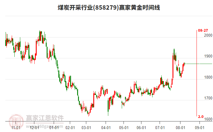 煤炭開采行業(yè)黃金時間周期線工具 煤炭開采行業(yè)黃金時間周期線工具