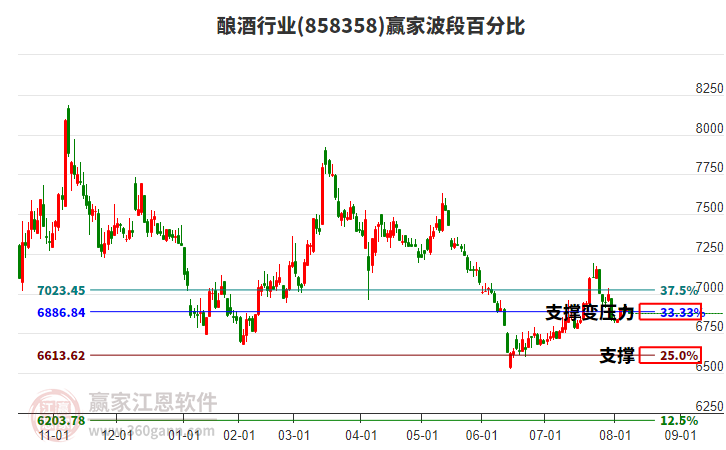 釀酒行業(yè)贏家波段百分比工具 釀酒行業(yè)贏家波段百分比工具