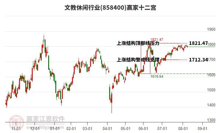 858400文教休閑贏家十二宮工具 858400文教休閑贏家十二宮工具