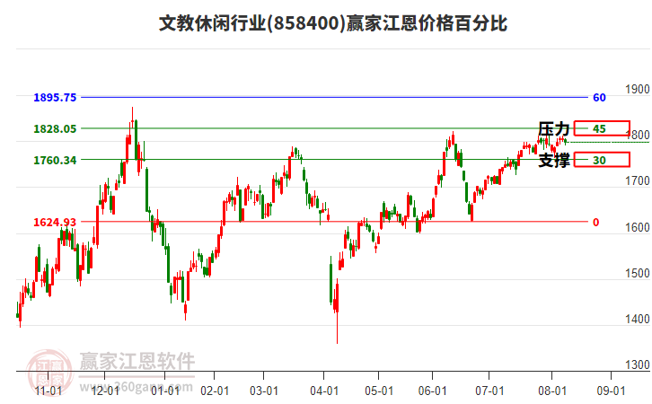 文教休閑行業(yè)江恩價格百分比工具 文教休閑行業(yè)江恩價格百分比工具