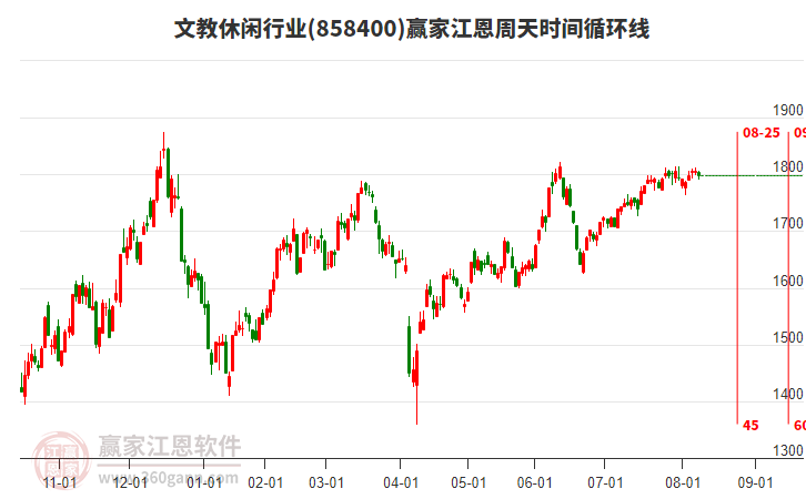 文教休閑行業(yè)江恩周天時間循環(huán)線工具 文教休閑行業(yè)江恩周天時間循環(huán)線工具