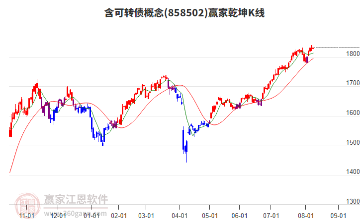 858502含可轉債贏家乾坤K線工具