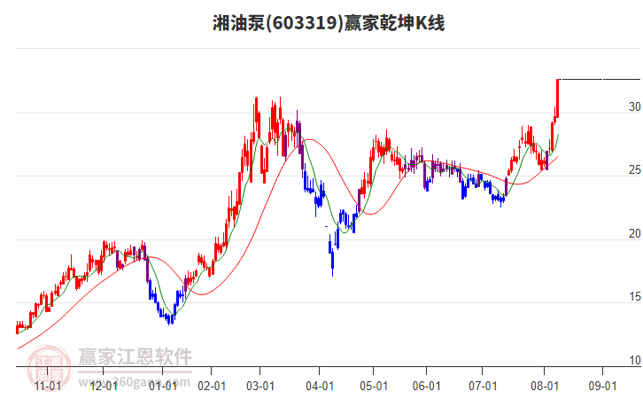 603319湘油泵赢家乾坤K线工具