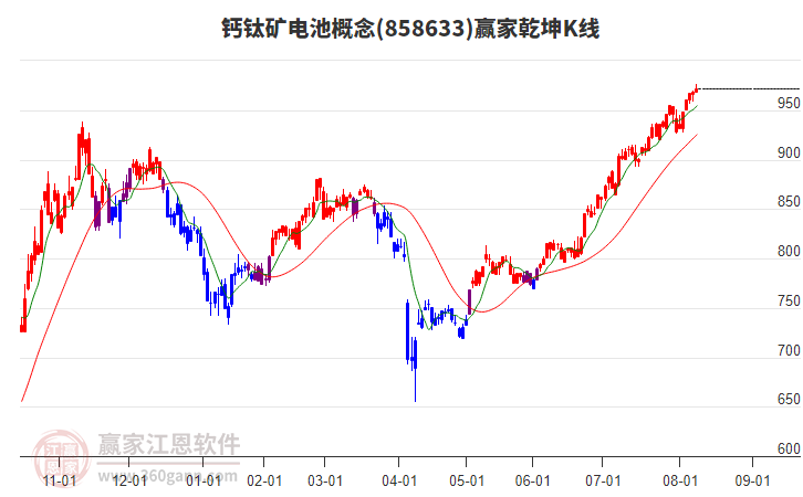 858633鈣鈦礦電池贏家乾坤K線工具