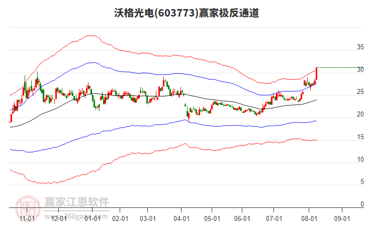 603773沃格光電贏家極反通道工具