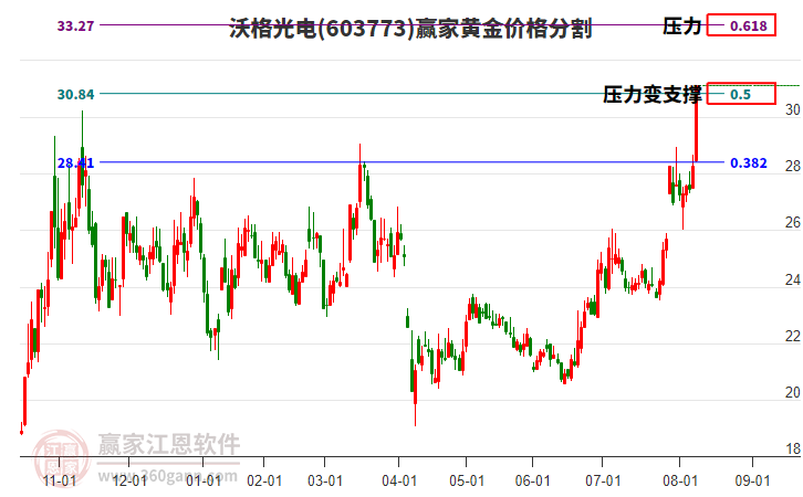 603773沃格光電黃金價(jià)格分割工具