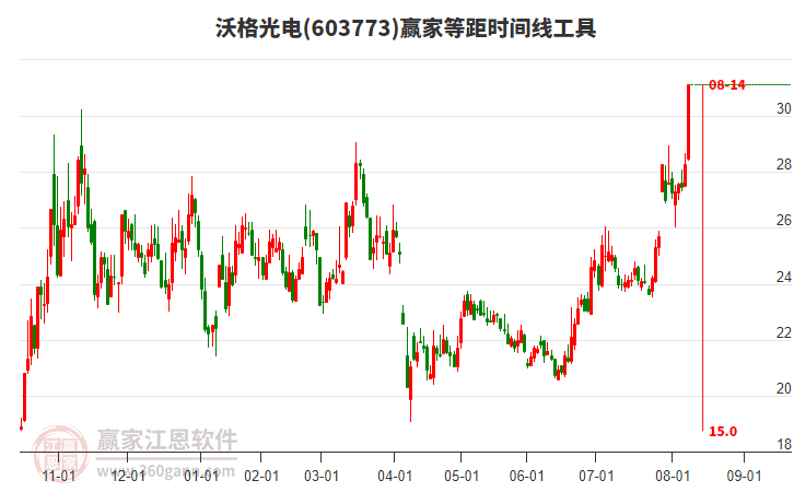 603773沃格光電等距時(shí)間周期線工具