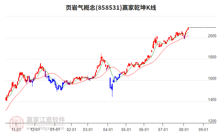858531頁巖氣贏家乾坤K線工具 858531頁巖氣贏家乾坤K線工具
