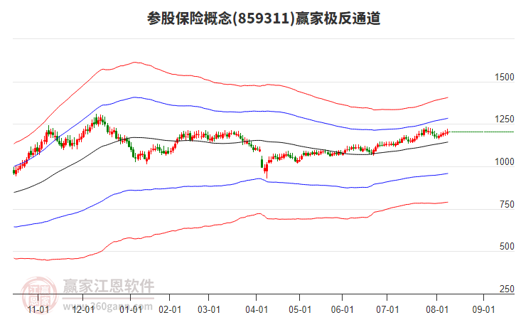 859311參股保險(xiǎn)贏家極反通道工具 859311參股保險(xiǎn)贏家極反通道工具