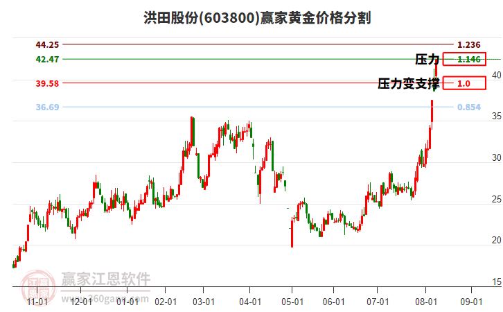 603800洪田股份黃金價(jià)格分割工具 603800洪田股份黃金價(jià)格分割工具