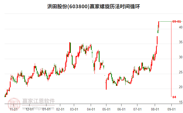 603800洪田股份螺旋歷法時(shí)間循環(huán)工具 603800洪田股份螺旋歷法時(shí)間循環(huán)工具