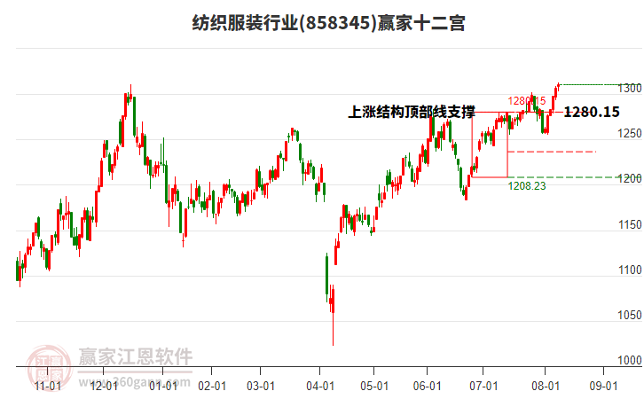 858345紡織服裝贏家十二宮工具