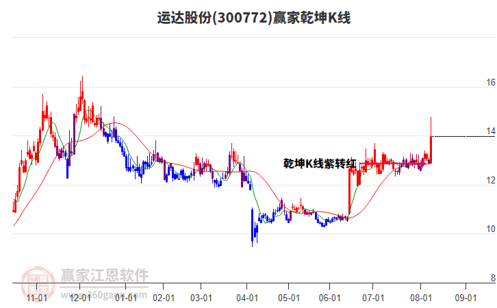 300772運達股份贏家乾坤K線工具 300772運達股份贏家乾坤K線工具